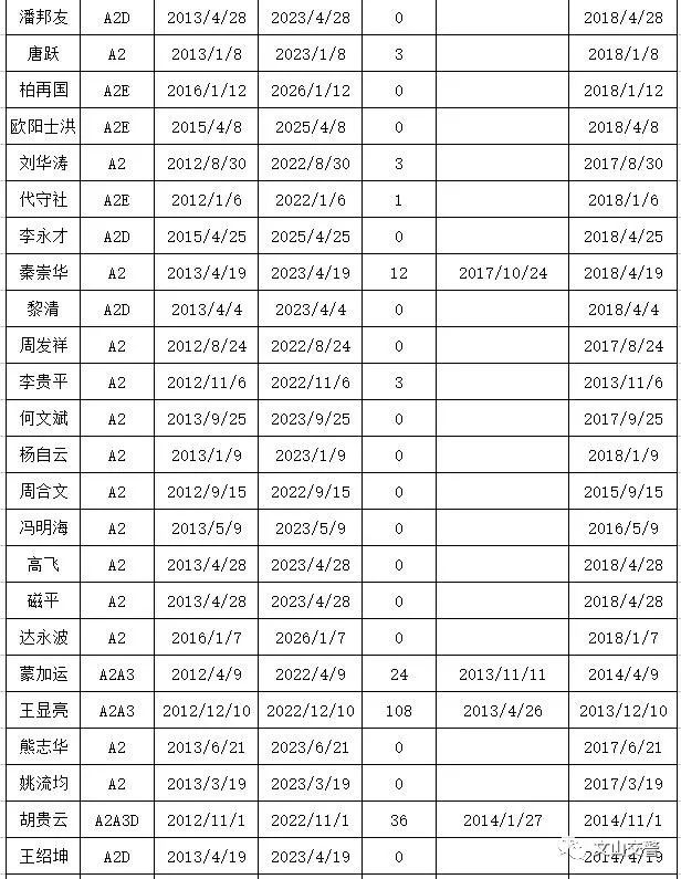 这一波a1,a2,b1,b2持证人,文山交警找,有急事!