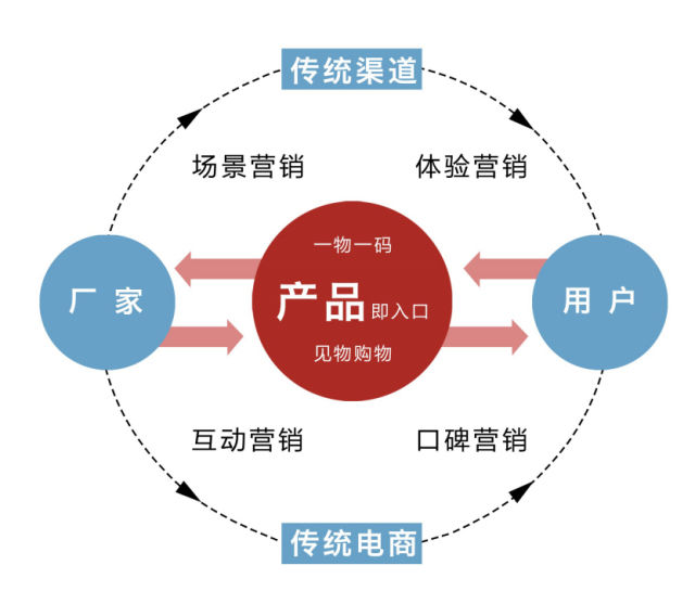 优必上是基于物联网技术的c2m电商平台,引进了互联网 场景体验营销,为