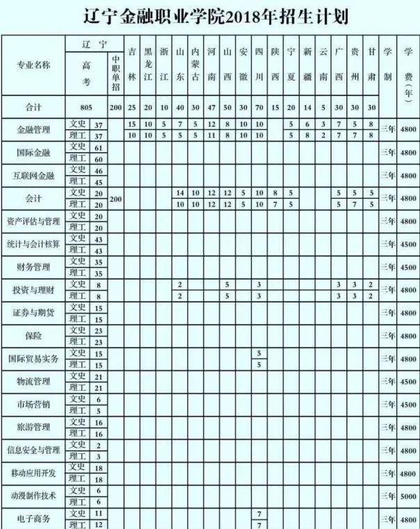 权威发布|辽宁金融职业学院2018年招生简章