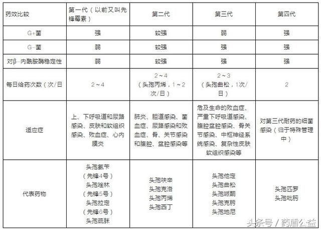 常用头孢菌素类抗菌药物分类及主要特征