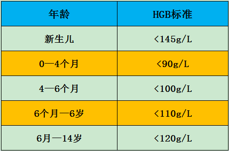 刚生的孩子贫血怎么办