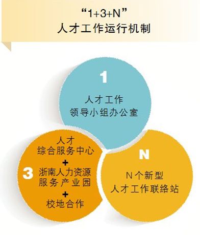 瑞安探索13n人才工作机制