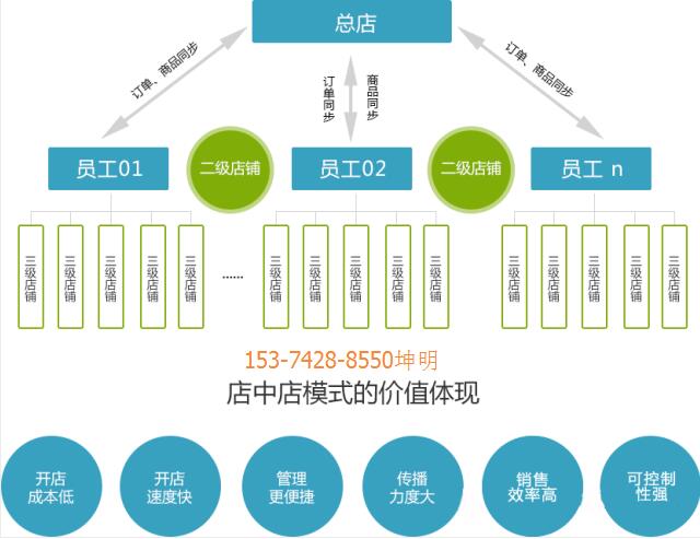 什么是三级分销?系统商城模式开发