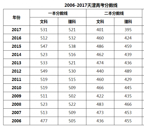 天津高考分数线预测 2018天津高考文理本科分数线猜测滚动