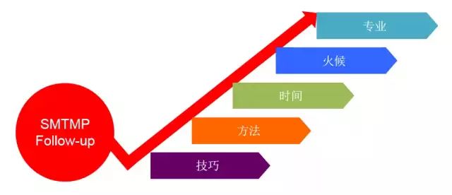 接下来的案例分析是一些思维方式,当你跟进客户的时候可以从这些地方