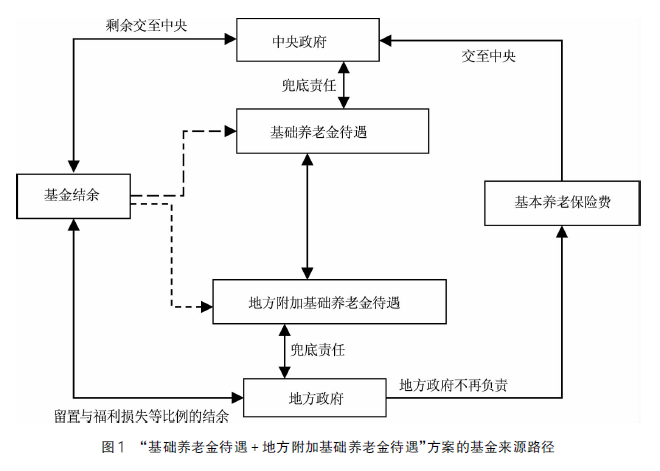 养老保险全国统筹中的待遇确定方法与“福利损失”研究