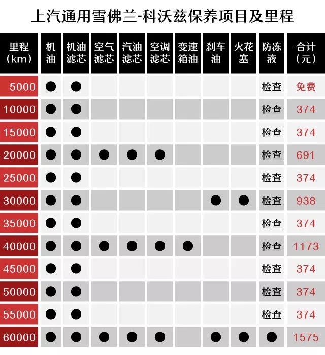 8-10万的中国特供车 哥瑞/福睿斯/科沃兹保养成本高不