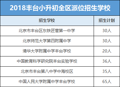 指南丨2018年丰台小升初派位入学志愿填报须