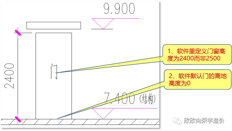 如图所示.(二)是否要调整门的离地高度