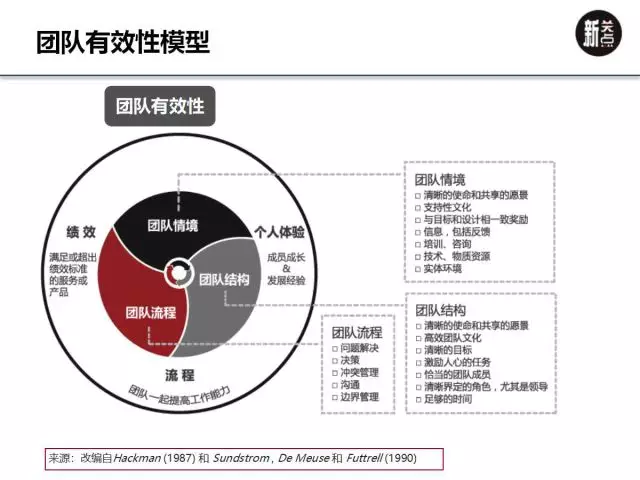 1,团队有效性模型