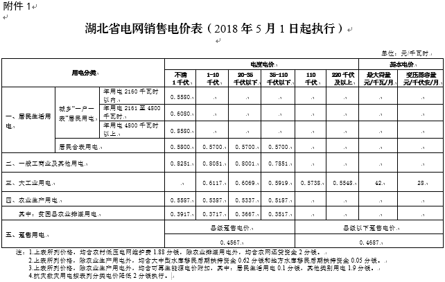 一般工商业电价再降!湖北,陕西已有动作