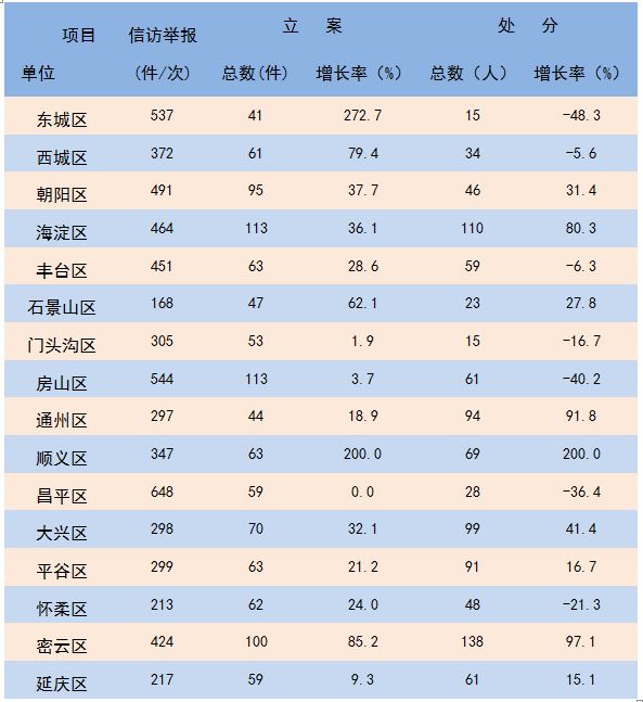 2019北京各区县人口_北京铁路局人口分布图