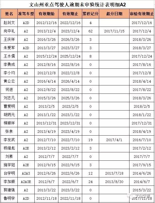 这一波a1,a2,b1,b2持证人,文山交警找,有急事!