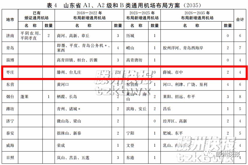 最新省政府枣庄机场2022年建成滕州机场近期建设内容公布到2035年枣庄