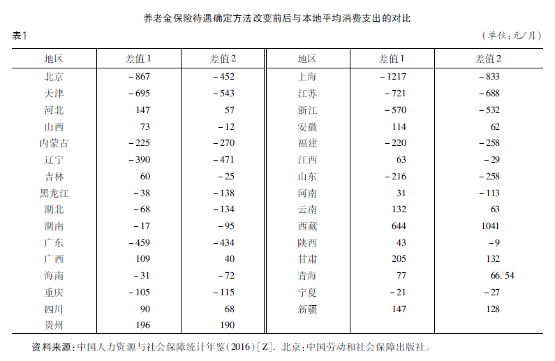 养老保险全国统筹中的待遇确定方法与“福利损失”研究