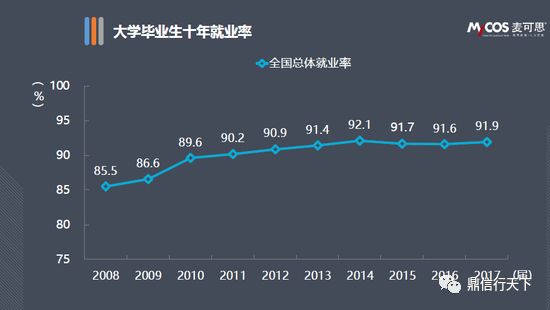 2017届大学生毕业半年后的就业率(91.9)与2016届,2015届