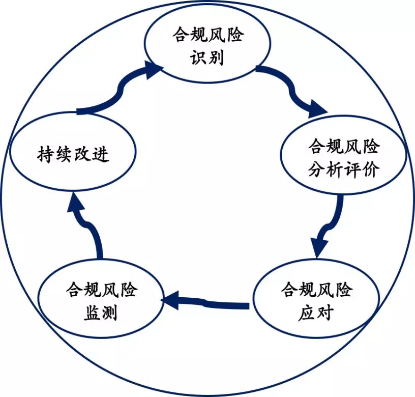 企业合规风险管理