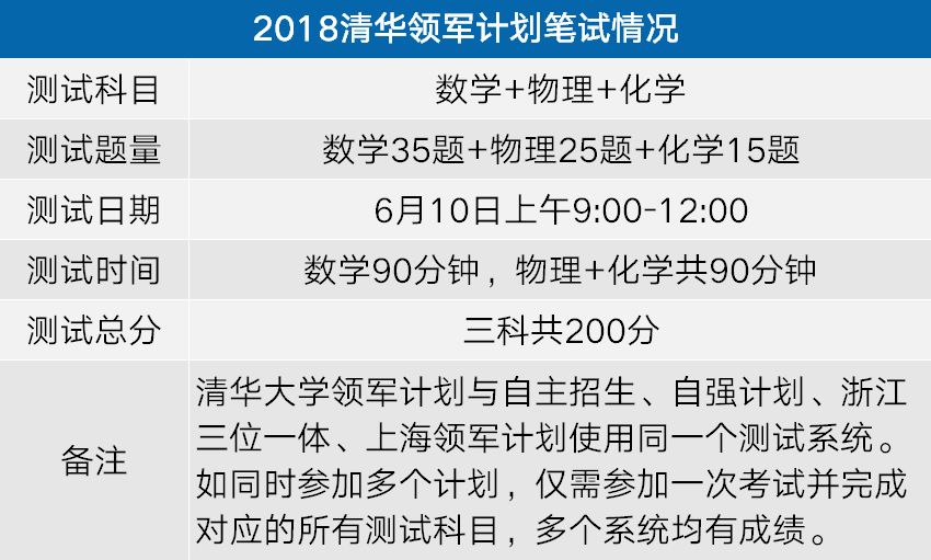 分析 2018清华领军计划笔试及分数线情况