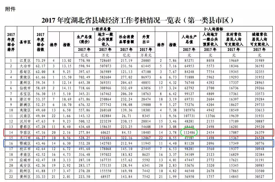 鄂州最近3年gdp_五年后的鄂州,你高攀不起