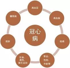 医学知识冠心病