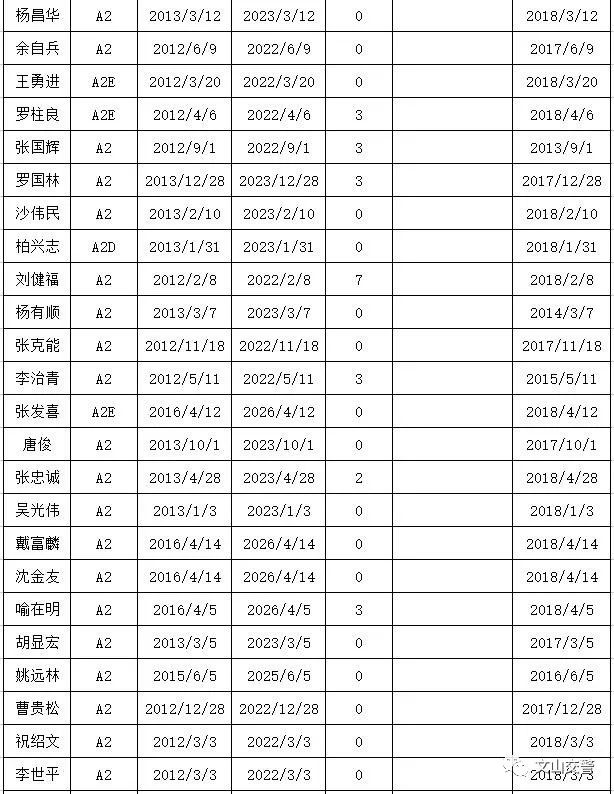 这一波a1,a2,b1,b2持证人,文山交警找,有急事!