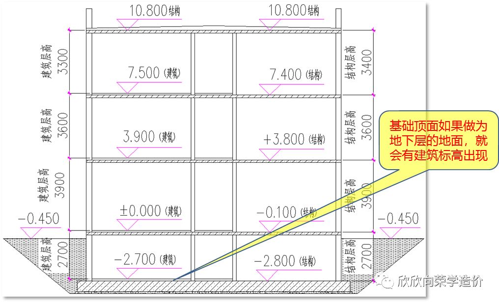 基础顶面就变成了地下室地面,基础顶面也就有了建筑标高,如图4所示