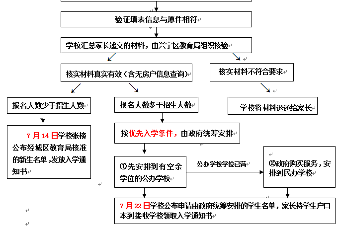 小学一年级新生报名流程图