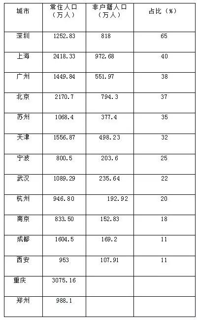 新一线城市人口对比_全国人口数量对比