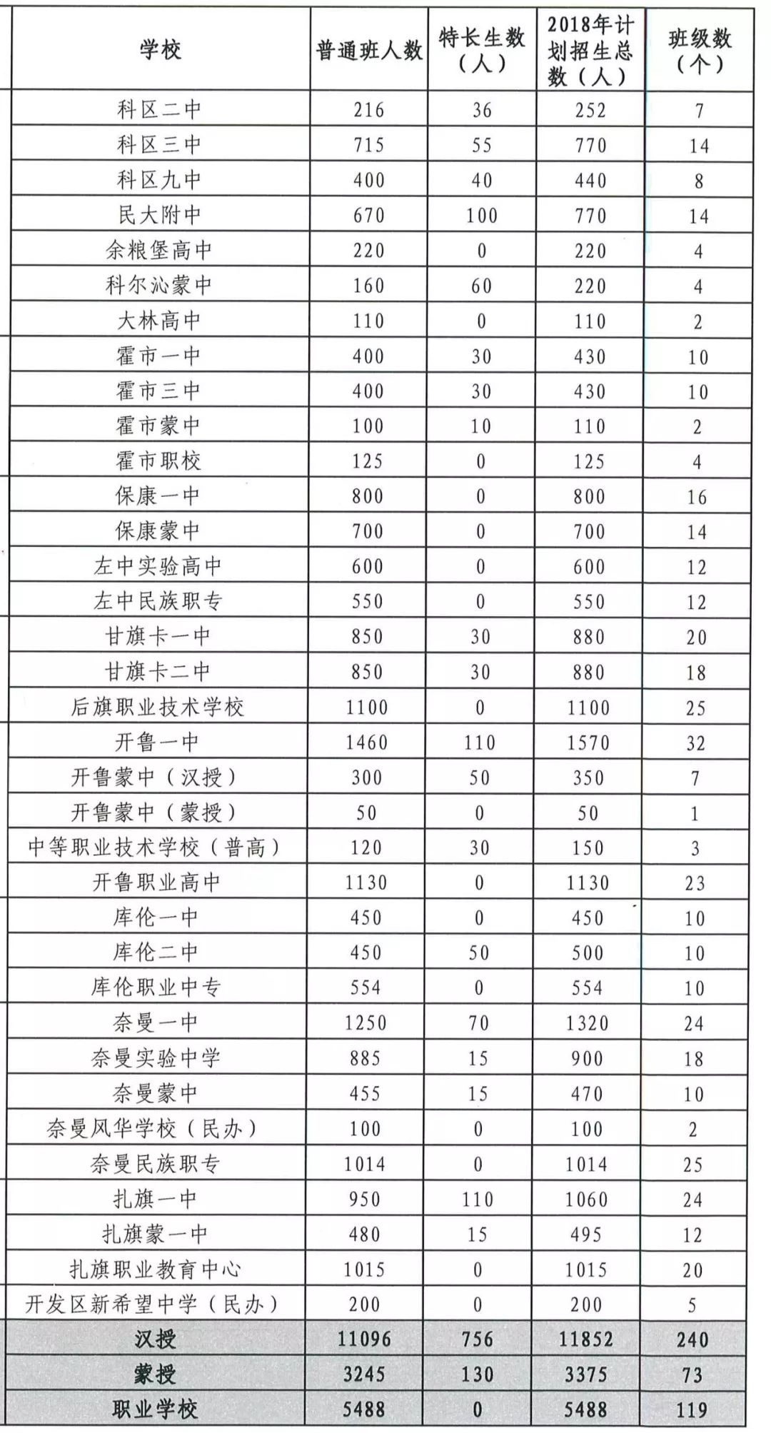 通辽市人口有多少_通辽市区里人口多少,蒙古族人口多少