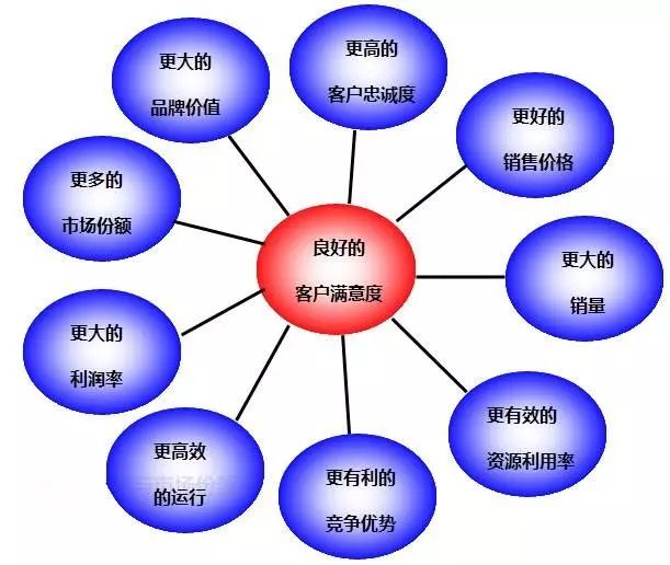 资讯:我们一直在说的"客户满意度"到底是什么?