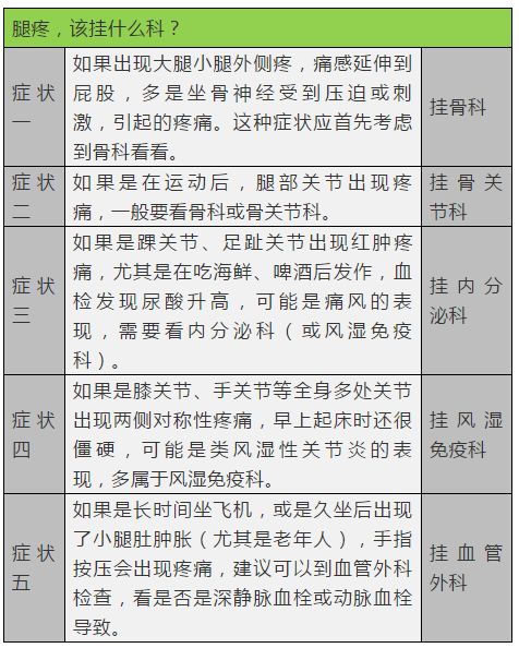 出现腿疼的情况时,人们容易在骨科,风湿免疫科,血管外科等科室间混淆