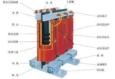 变压器运行中噪声产生的原因及解决办法大汇总