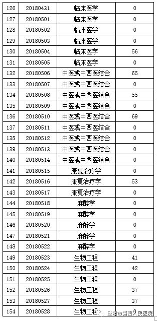 阜阳市人口普查结果_人口普查