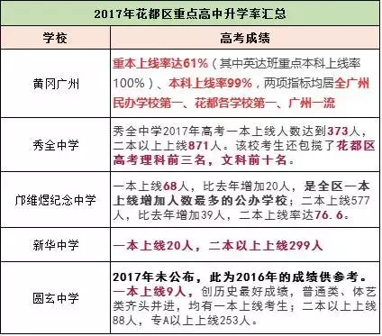 广州各区重点高中排行榜哪些学校占据榜首
