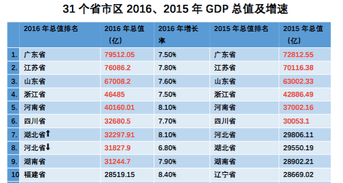 2020河南和四川GDP_河南省的2020年上半年GDP新鮮出爐,甩開四川,直追浙江