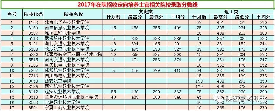 (内附2017年军校和定向培养士官院校录取分数线)