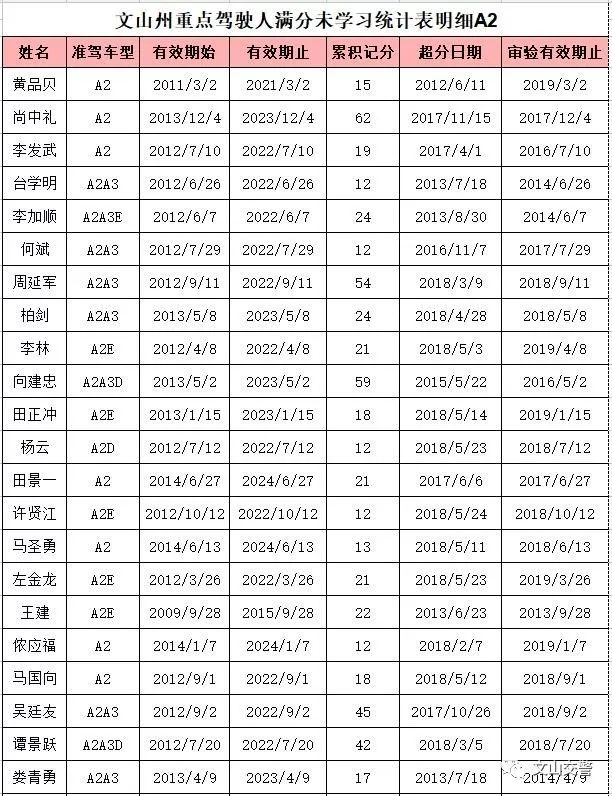 这一波a1,a2,b1,b2持证人,文山交警找,有急事!