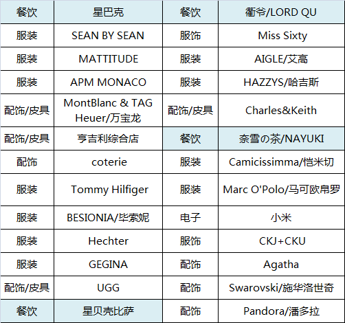 楼层分布 popular product 万象汇有什么好吃的?