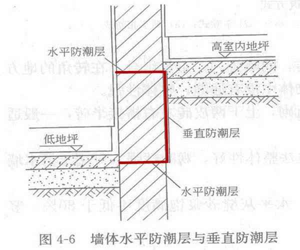 (1)水平防潮层在砌筑室内地面以下砖砌体时,砌体内设防潮层的位置