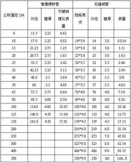 常用钢管规格如下表(直径,壁厚单位mm,质量