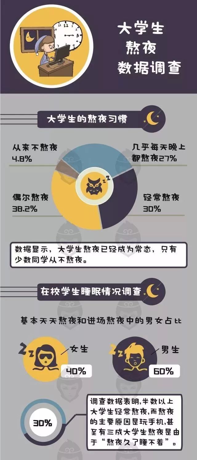 大学生熬夜修仙究竟在熬什么?