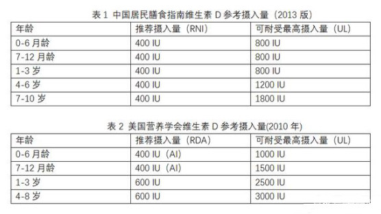 母婴 正文 中国参考摄入量的维生素d可耐受最高摄入量(ul)如下表,家长