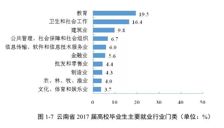 报告显示,云南省2017届高校毕业生就业量最大的行业门类是教育,占比