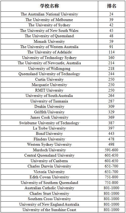 2019-2019qs世界大学排行榜单_2019英国大学申请开放名单 曼大 华威 谢菲尔