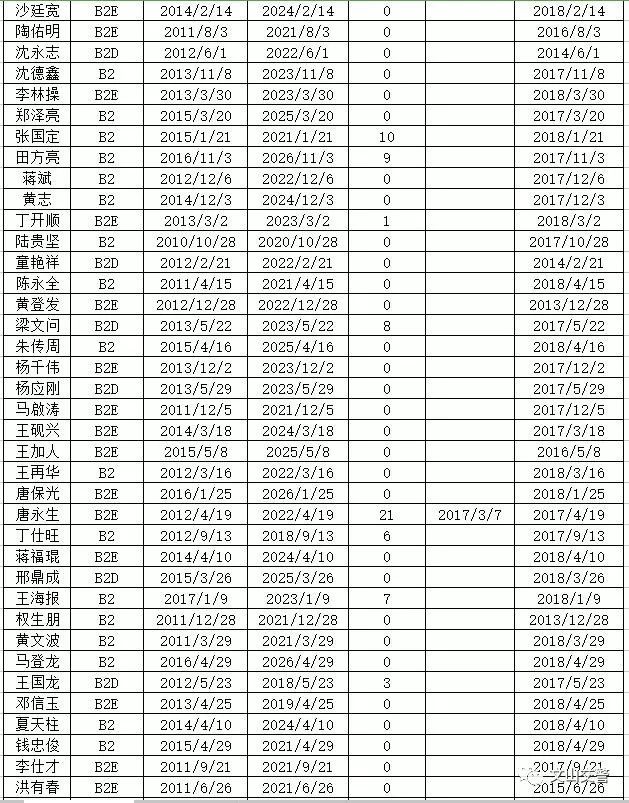 这一波a1,a2,b1,b2持证人,文山交警找,有急事!