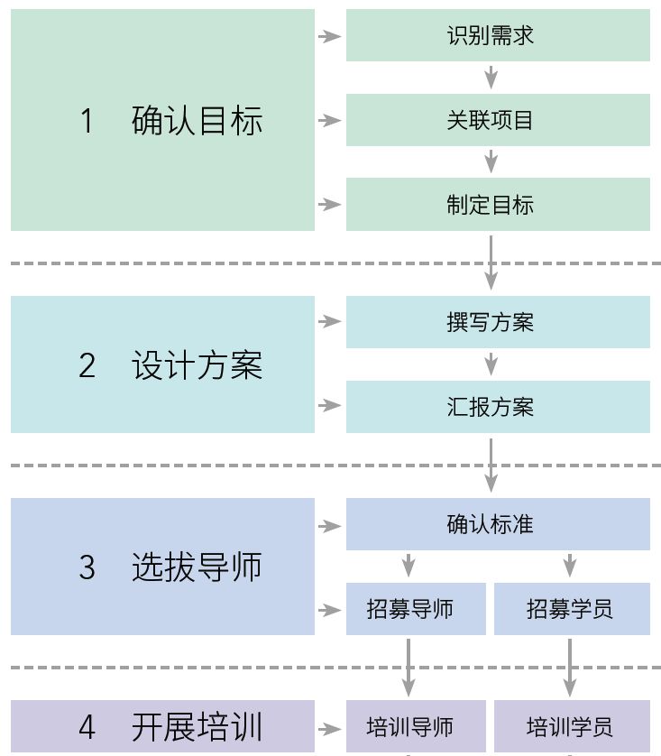 精品课程能师高徒64导师制项目设计与运营