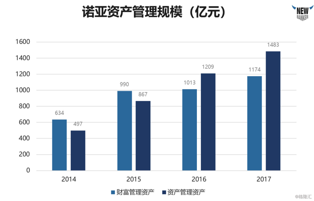 诺亚财富VS钜派投资,2017财富管理年报分析