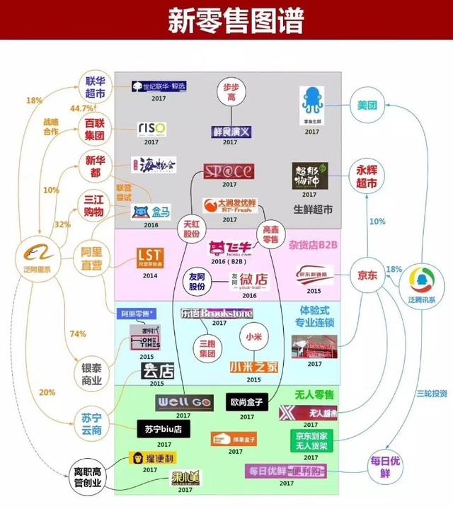 零售"元年,宝骐商业地产策划公司小编发现,新业态新物种落地明显加速