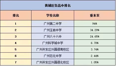 广州各区重点高中排行榜哪些学校占据榜首