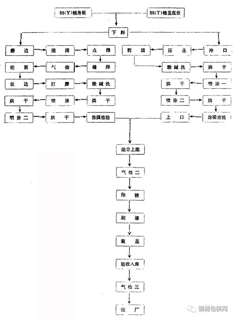 200升tns涂层钢桶生产工艺流程图